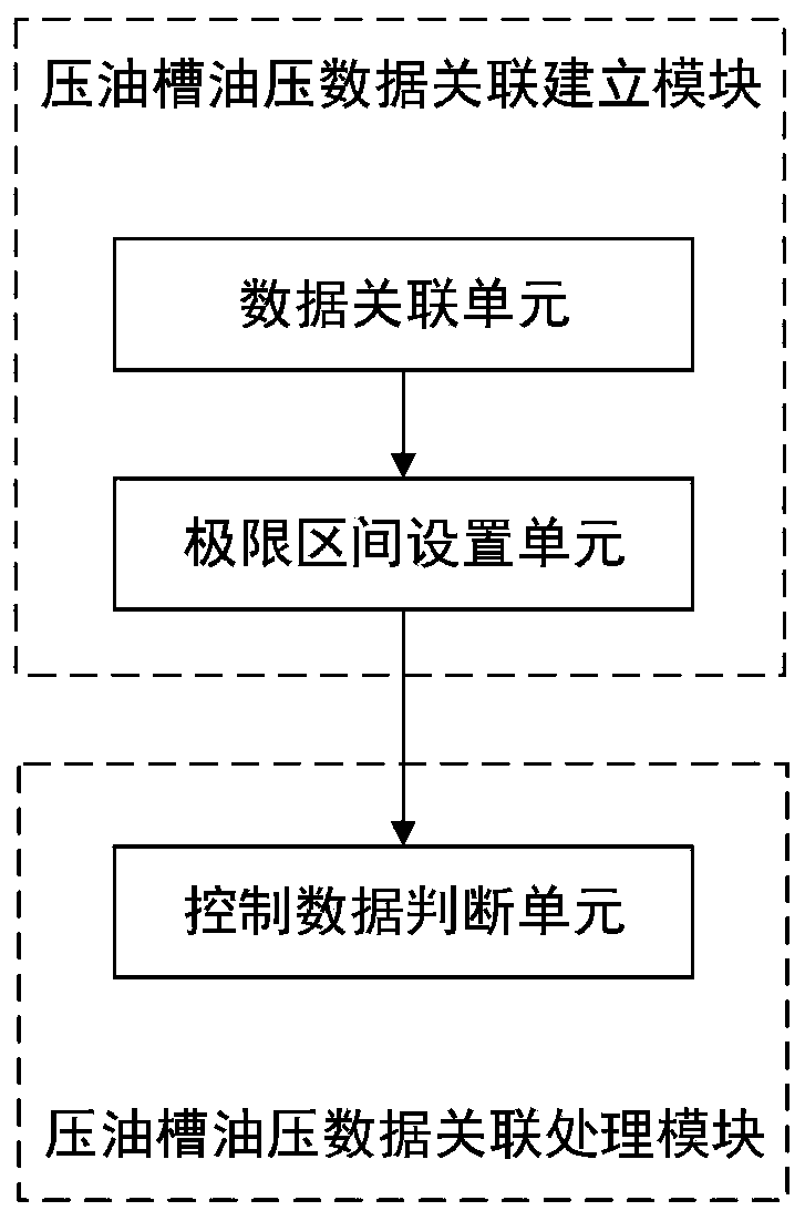 Diagnosis control method and system based on oil pressure data association of oil pressure tank of oil pressure device, storage medium and terminal