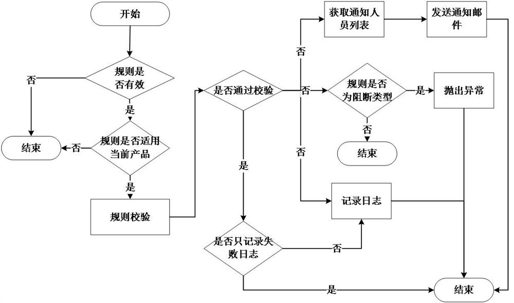 Rule management method and system in business systems, computer equipment and medium