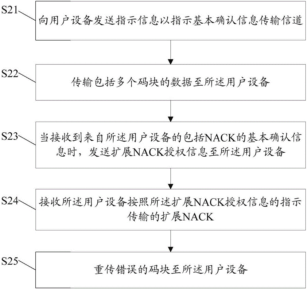 HARQ configuration method and feedback method, base station and user equipment