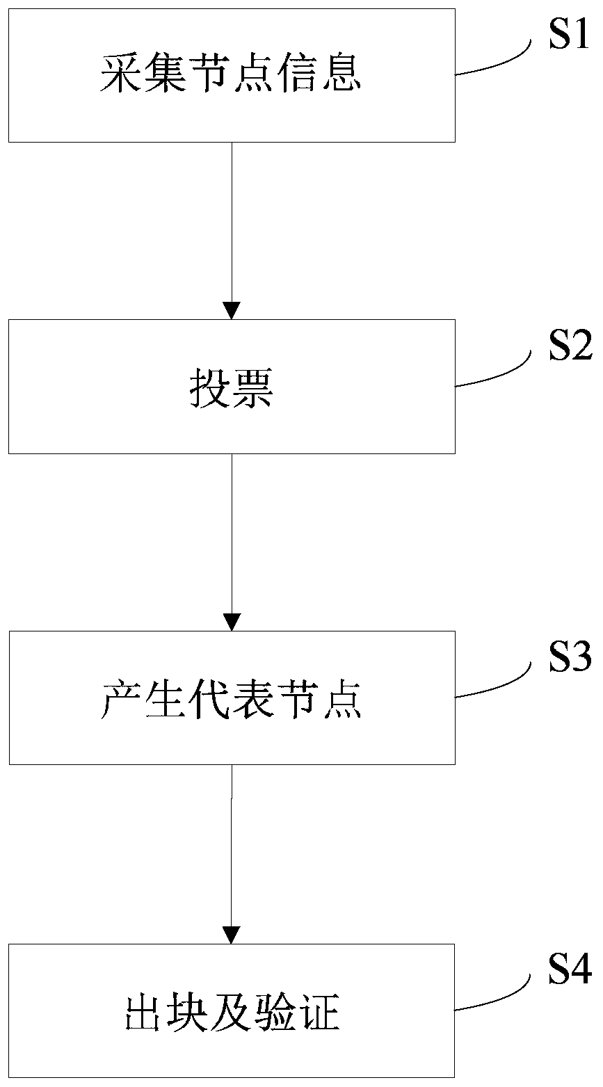 Blockchain consensus method based on a stock authorization certification mechanism and related equipment