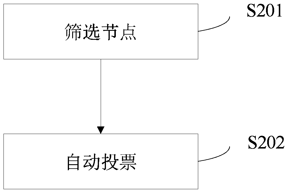 Blockchain consensus method based on a stock authorization certification mechanism and related equipment