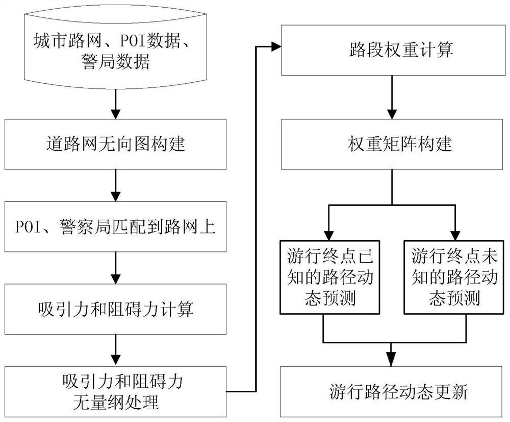 A Method of Dynamic Prediction of Illegal Parade Path Based on Scene Dependence