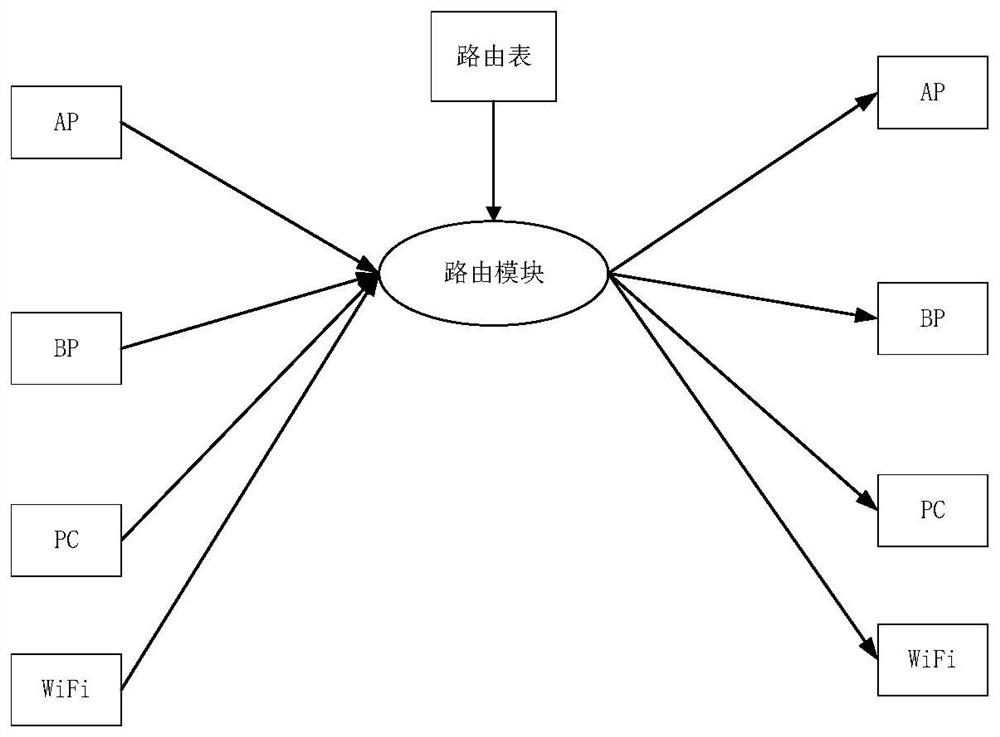 Routing table item configuration method, storage medium, electronic equipment and mobile terminal