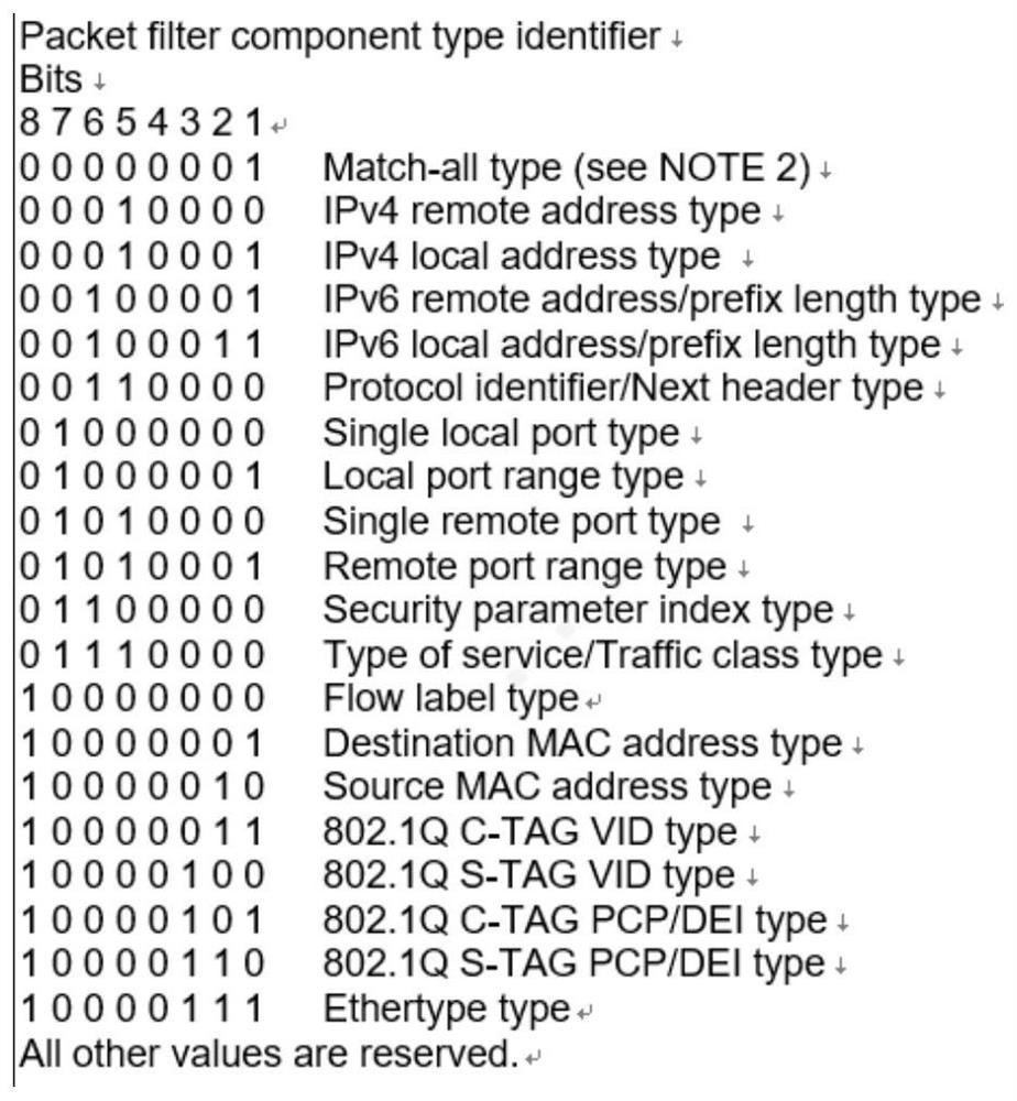 Routing table item configuration method, storage medium, electronic equipment and mobile terminal