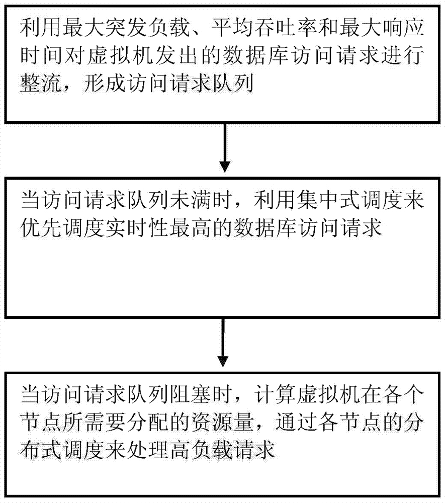 A method for scheduling cloud computing resources