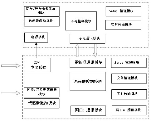 A daisy-chain structure data acquisition system and adaptive transmission method