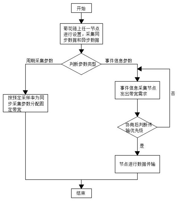 A daisy-chain structure data acquisition system and adaptive transmission method