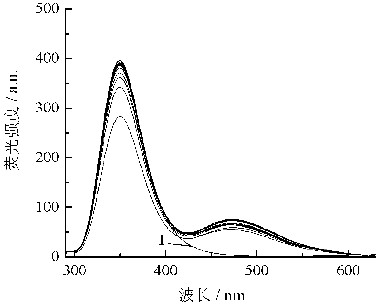 Dual-fluorophore ratio fluorescence molecular probe for non-fluorescence resonance energy transfer and preparation method thereof