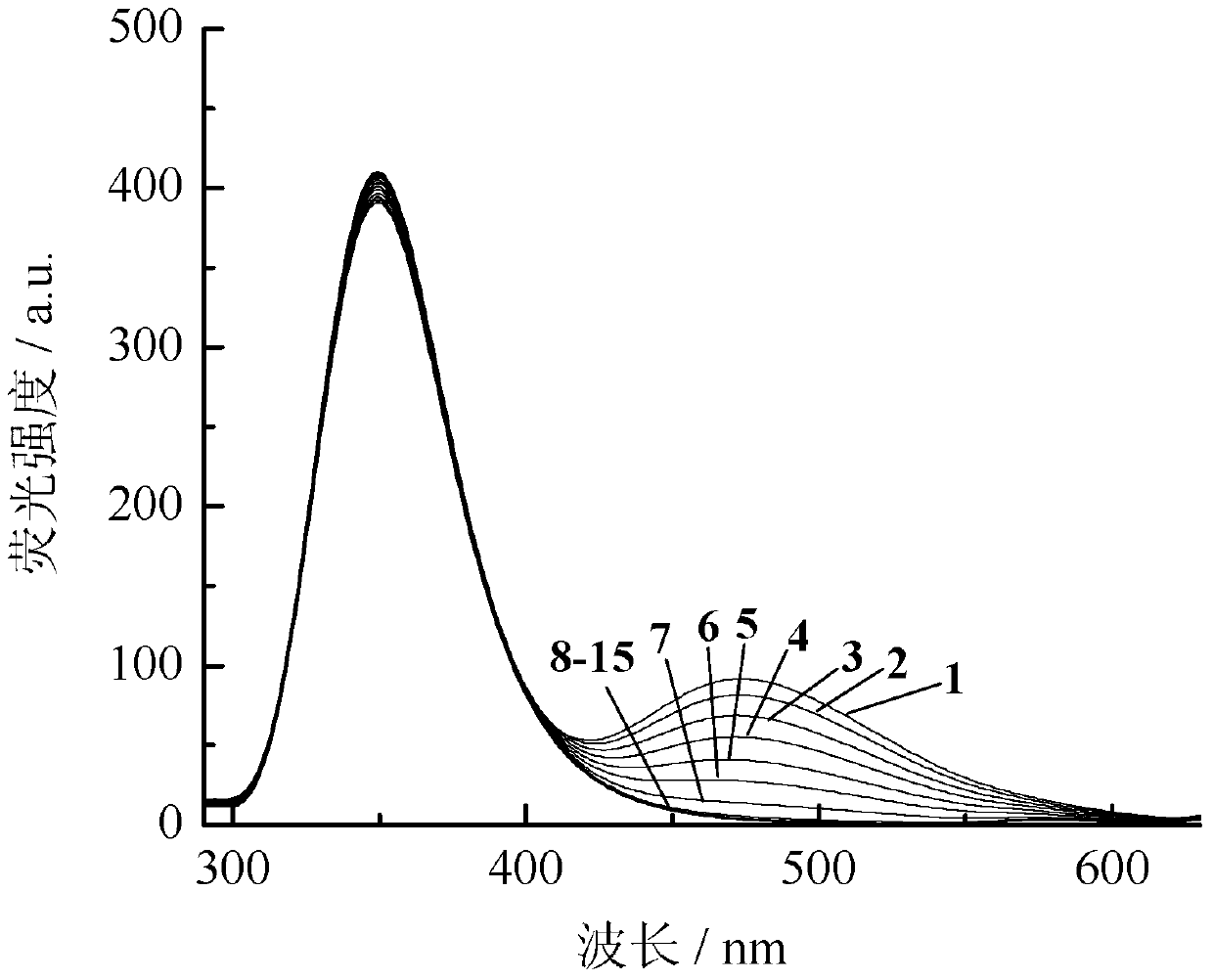 Dual-fluorophore ratio fluorescence molecular probe for non-fluorescence resonance energy transfer and preparation method thereof