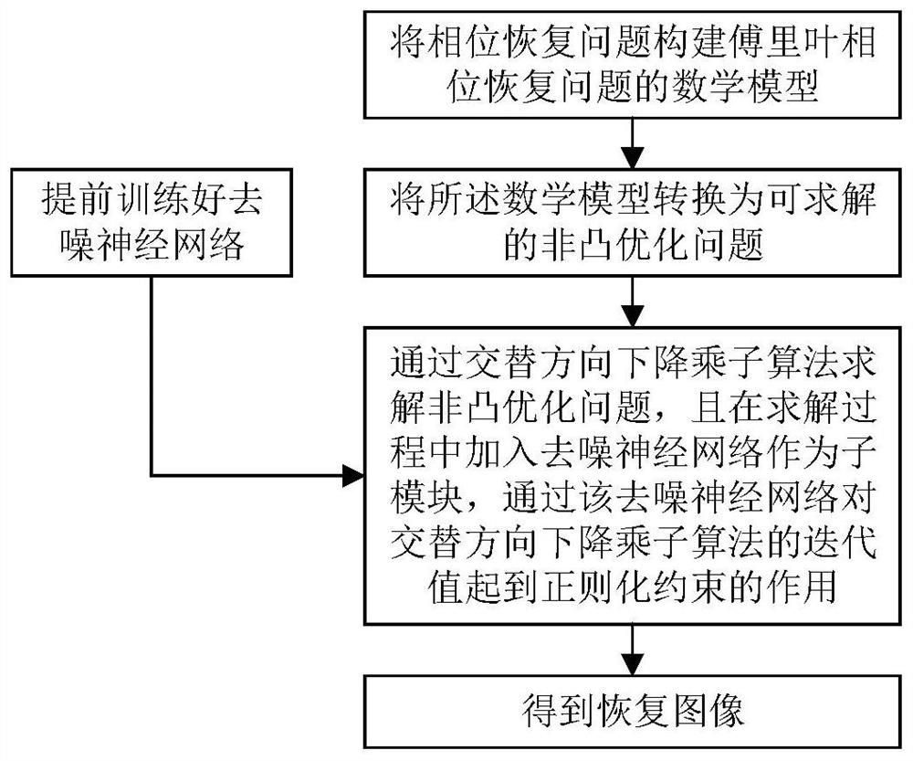 Fourier phase recovery method and system based on plug-and-play neural network