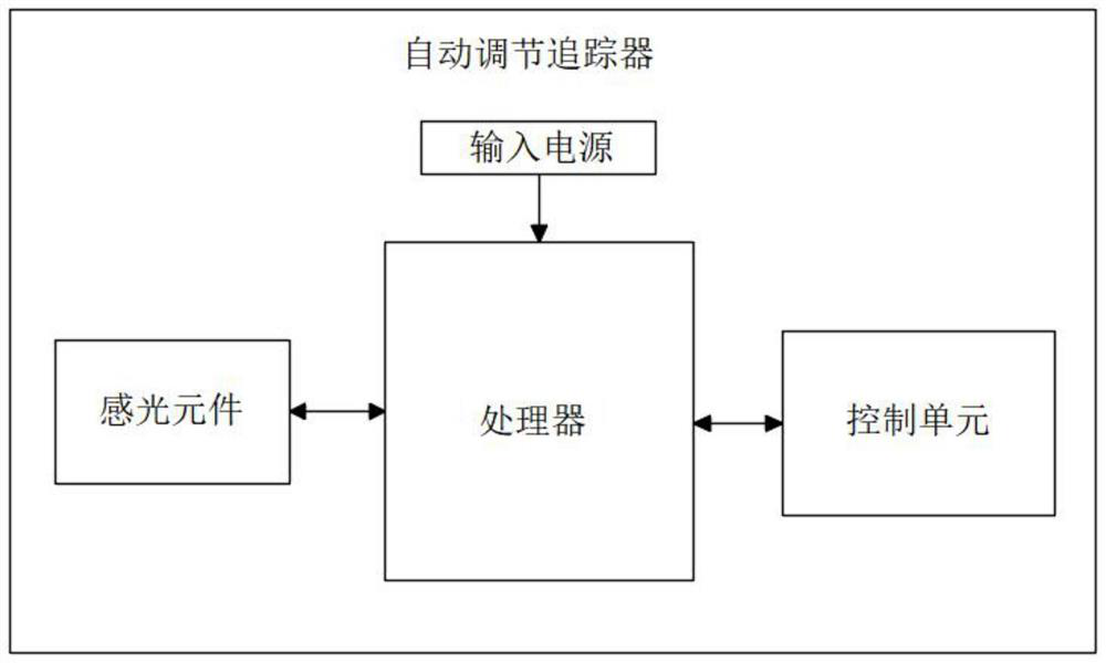 Photovoltaic support automatic adjustment sunlight tracking system