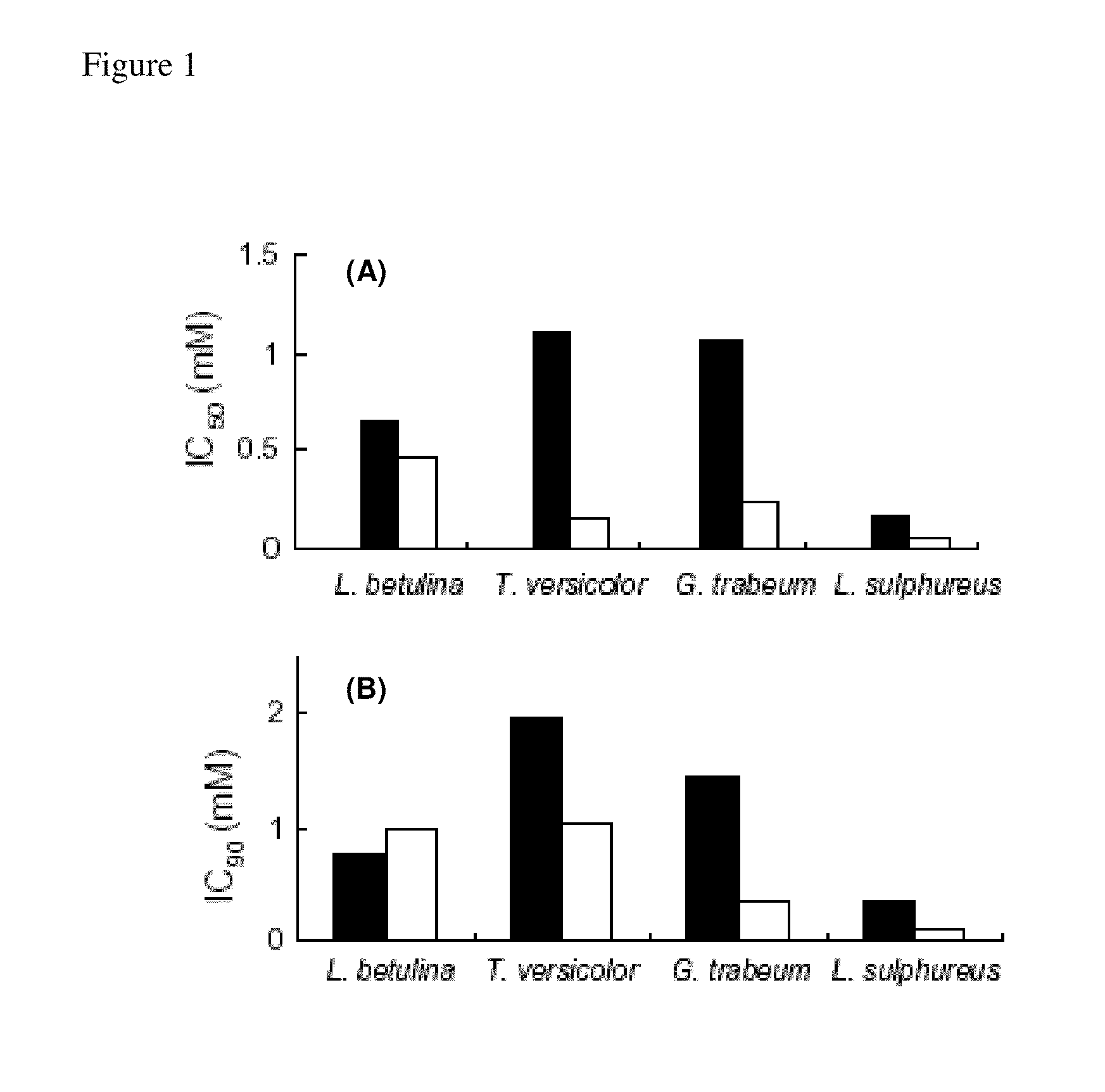 Antifungal compositions for inhibiting growth of wood decay fungi and use thereof