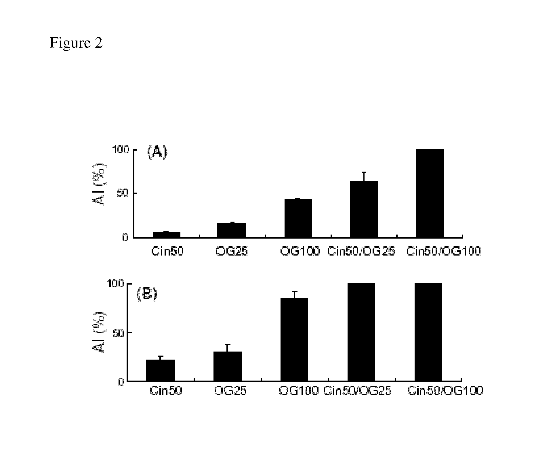 Antifungal compositions for inhibiting growth of wood decay fungi and use thereof