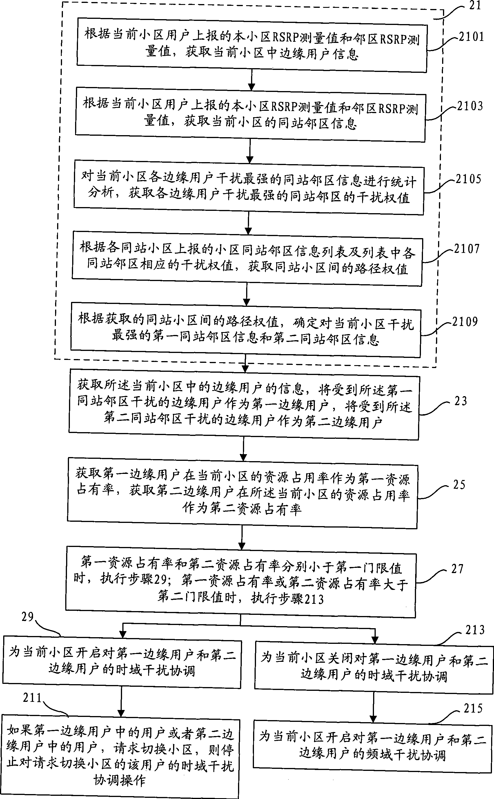 Control method, apparatus and base station for same station adjacent cell interference