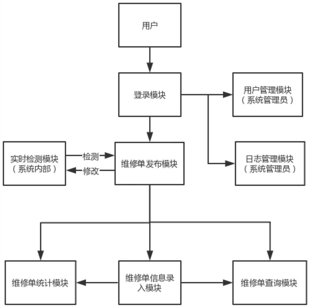 Traffic monitoring equipment fault repair system