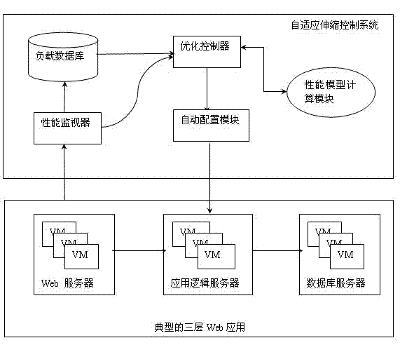 Self-adapting flexible control system of Web application in cloud computing platform and method of self-adapting flexible control system