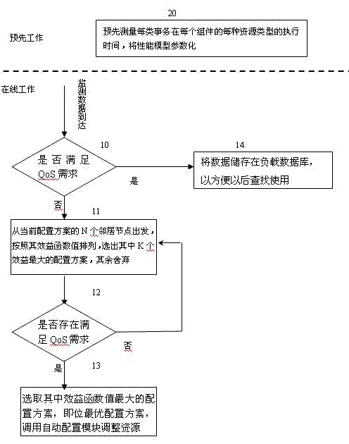 Self-adapting flexible control system of Web application in cloud computing platform and method of self-adapting flexible control system