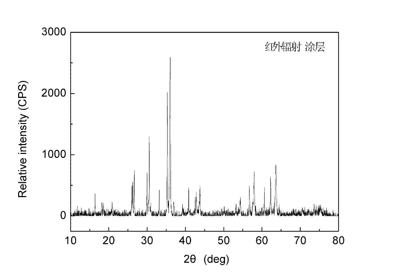 Infrared radiation coating and use method thereof