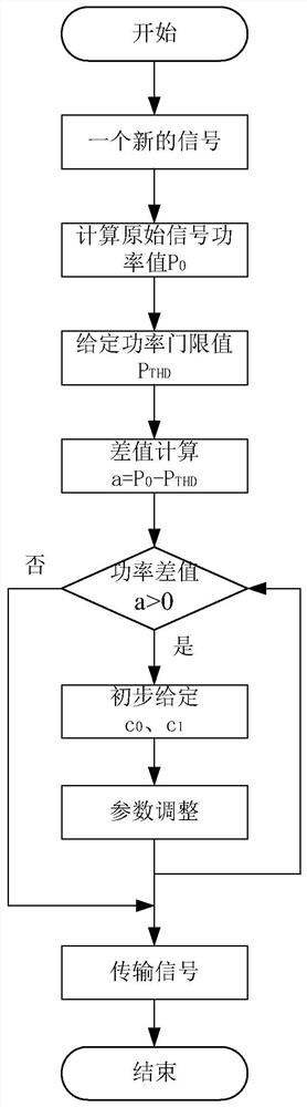 Self-adaptive adjustment method for reducing signal peak-to-average ratio