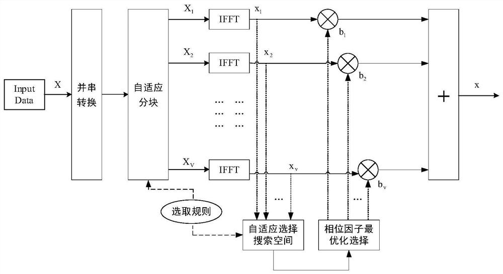 Self-adaptive adjustment method for reducing signal peak-to-average ratio