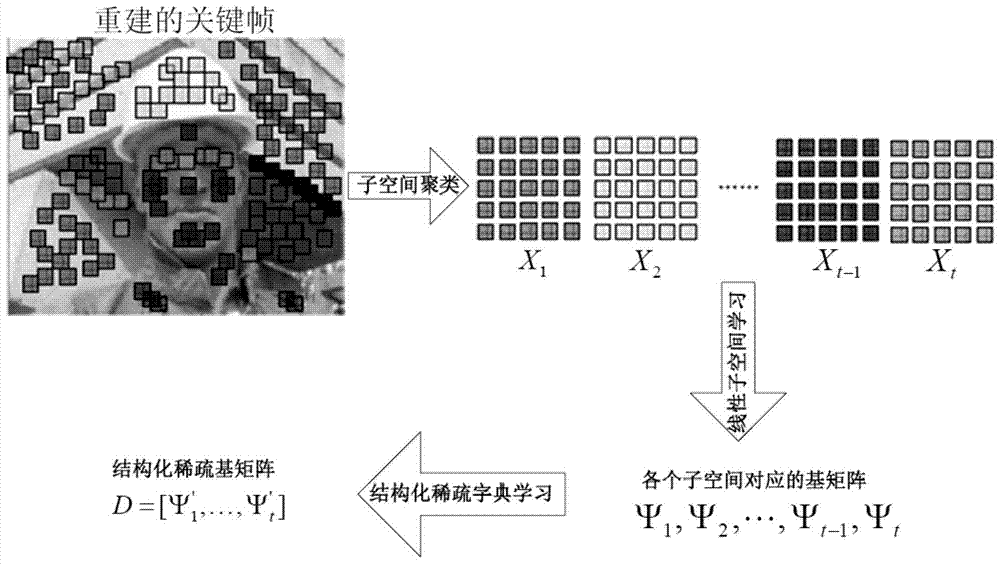 Compressed Video Acquisition and Reconstruction System Based on Structured Sparse Dictionary Learning