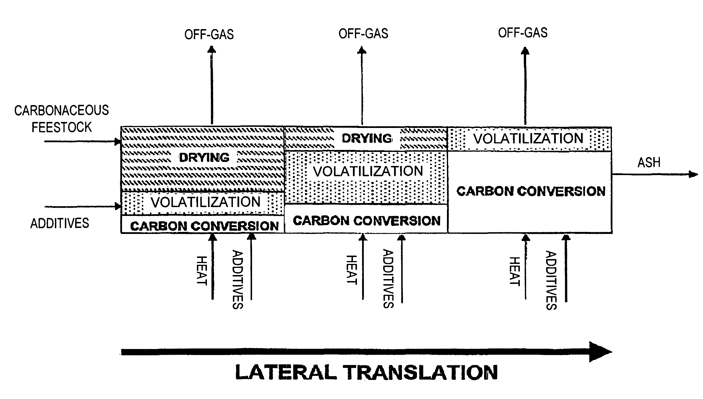 Low temperature gasification facility with a horizontally oriented gasifier