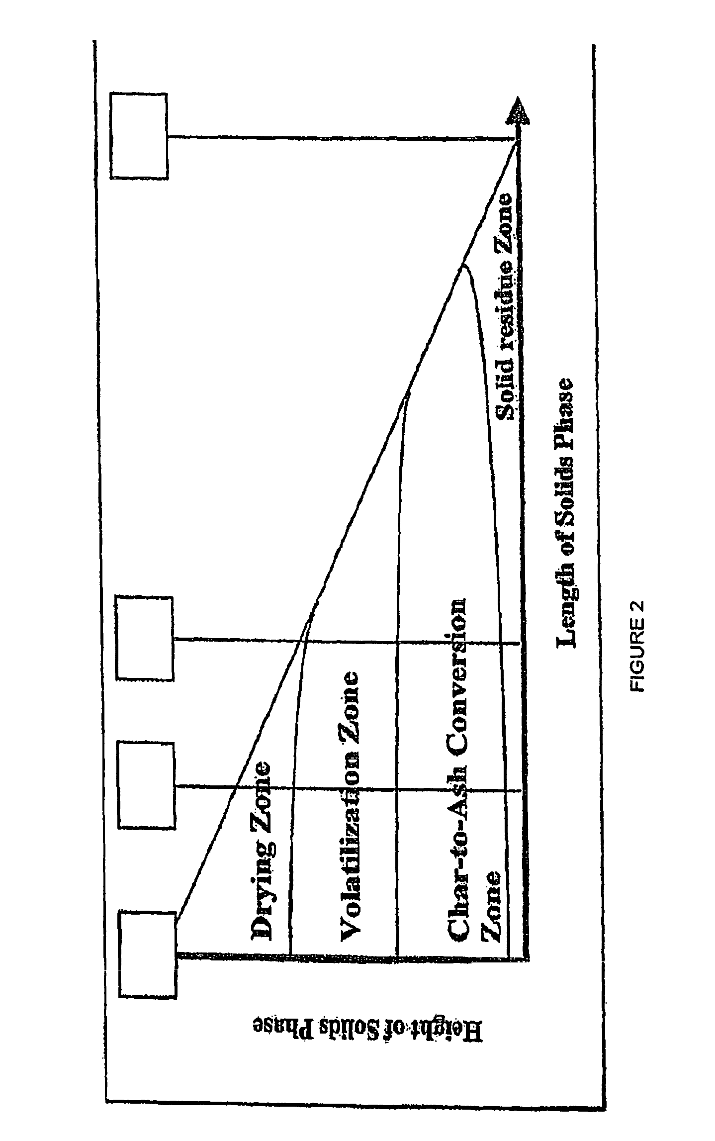Low temperature gasification facility with a horizontally oriented gasifier
