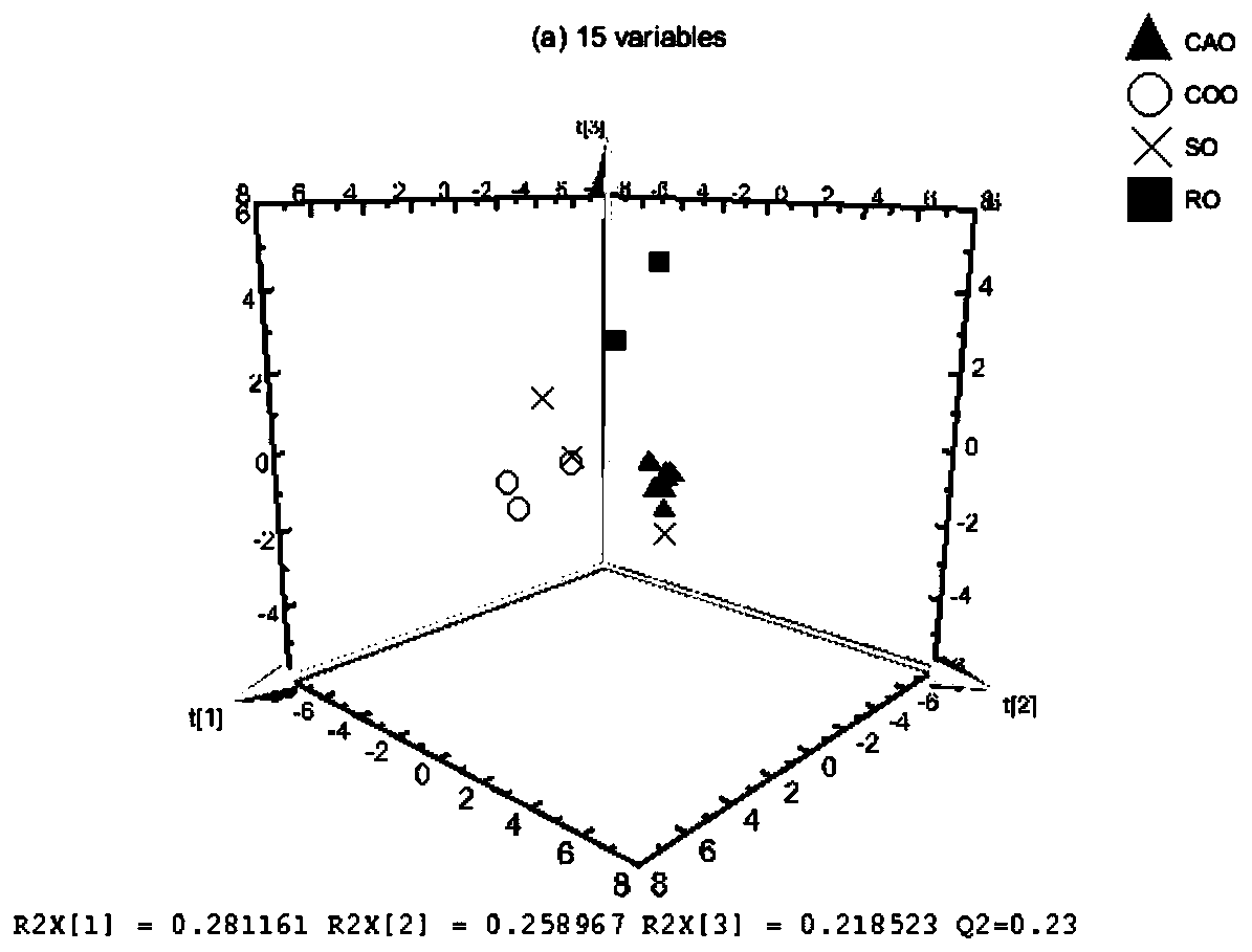 A method for predicting the type and content of other adulterated oils in camellia oil