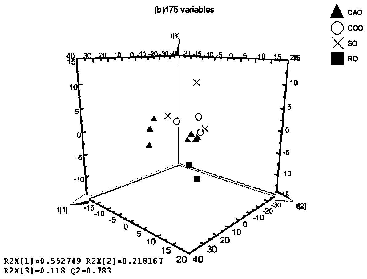 A method for predicting the type and content of other adulterated oils in camellia oil