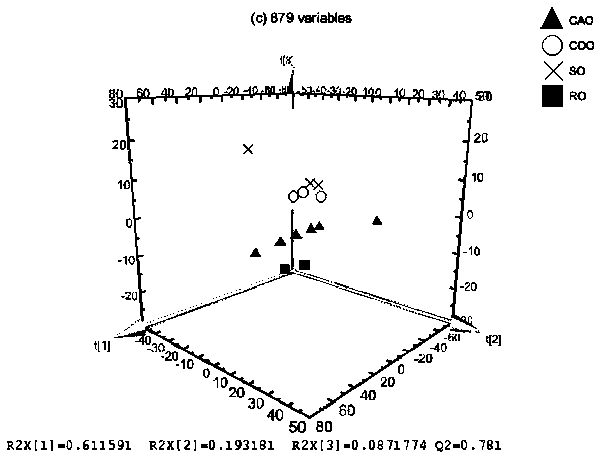 A method for predicting the type and content of other adulterated oils in camellia oil