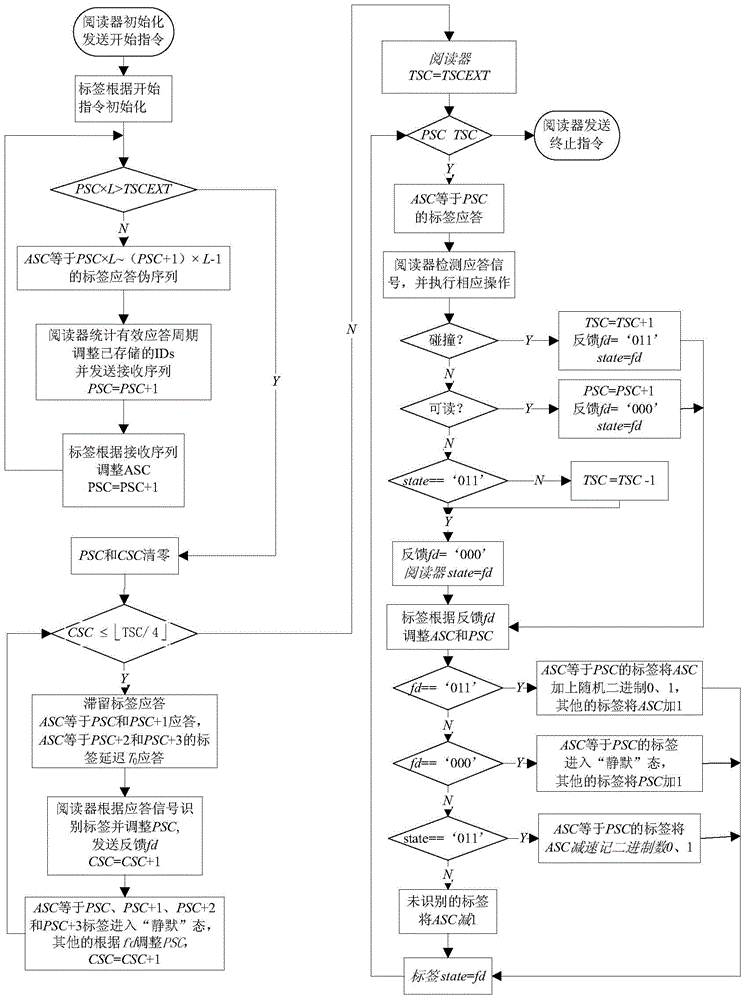 Anti-collision method for multi-resolution block RFID tags based on adaptive binary splitting