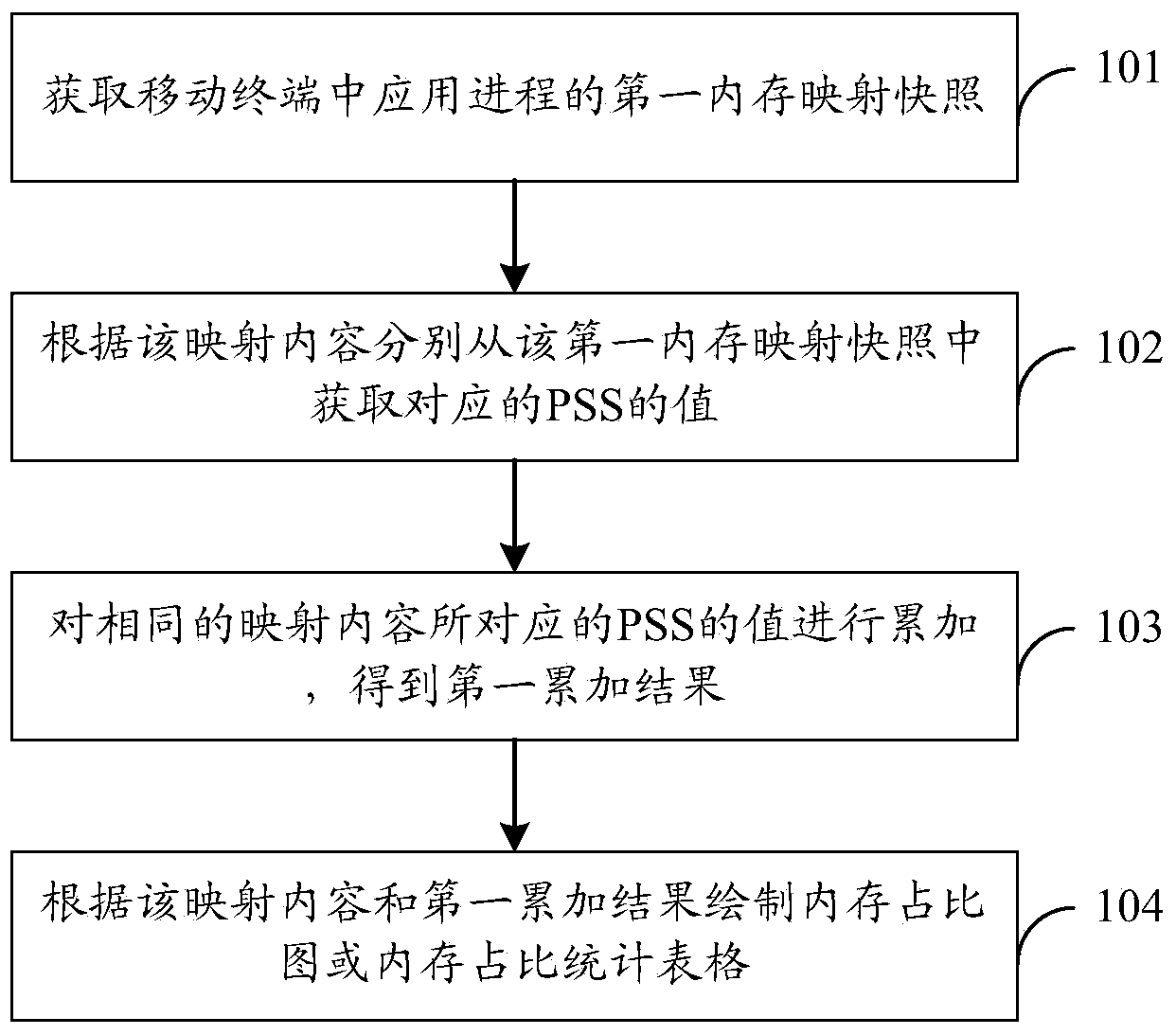 Memory usage analysis method, device and system of mobile terminal