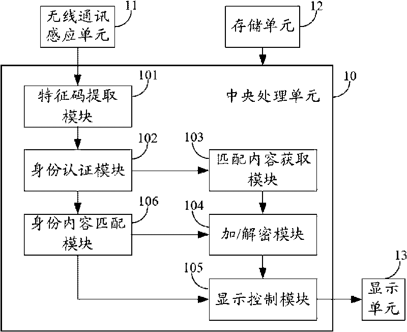 Display device for sensitive display and sensitive display method