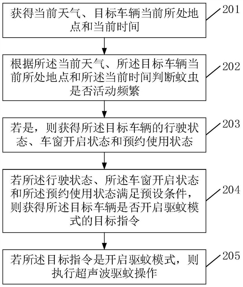 Ultrasonic mosquito repellent method and related device