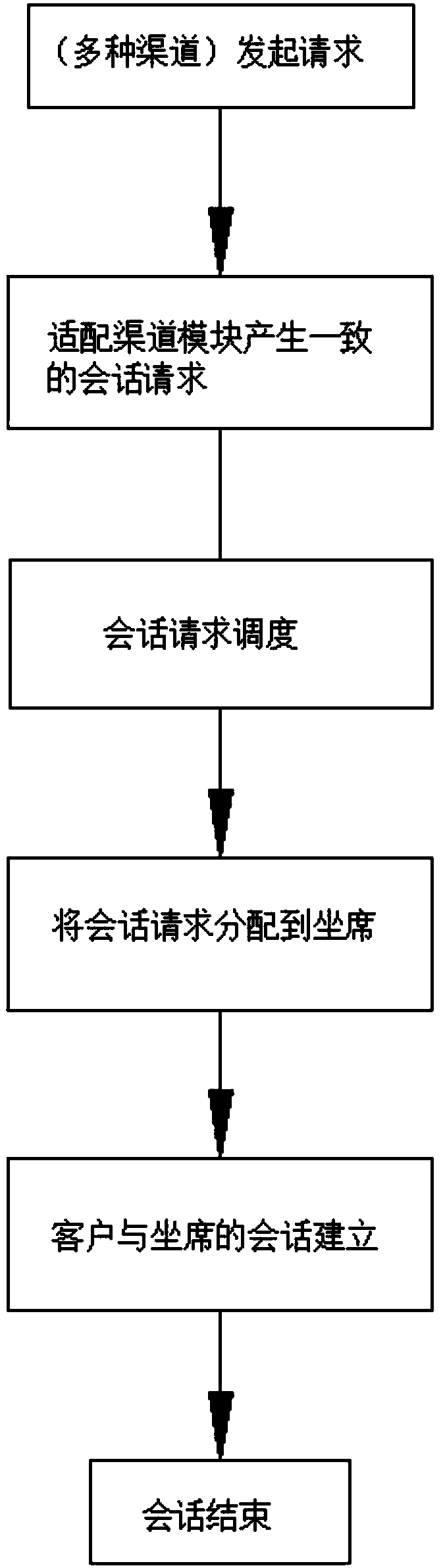 Communication method and system for multi-client-channel fused service platform