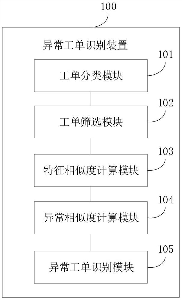 Abnormal work order identification method and device, electronic equipment, and readable storage medium
