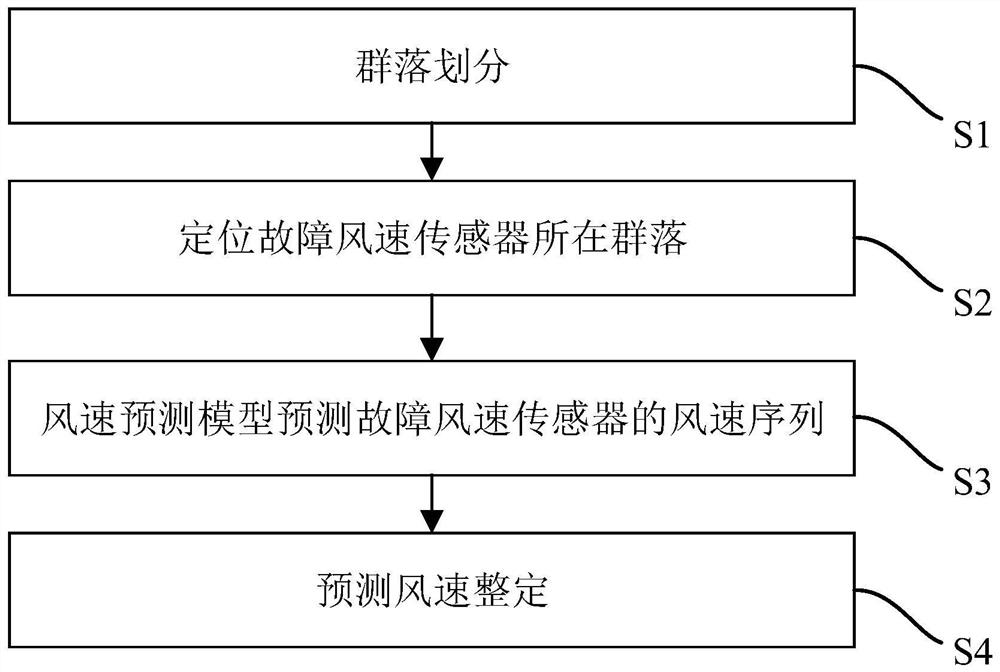 Wind power plant fault wind speed sensor wind speed prediction method and device and storage medium