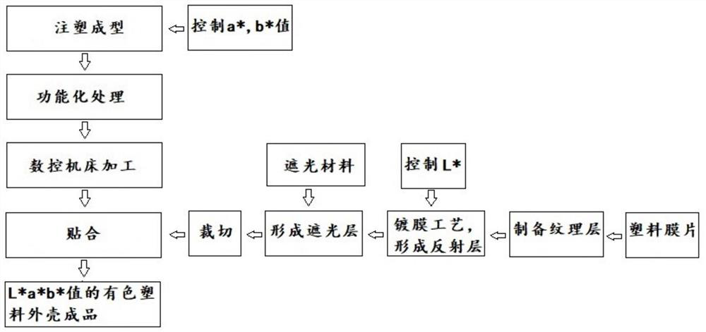 Colored plastic casing and preparation method