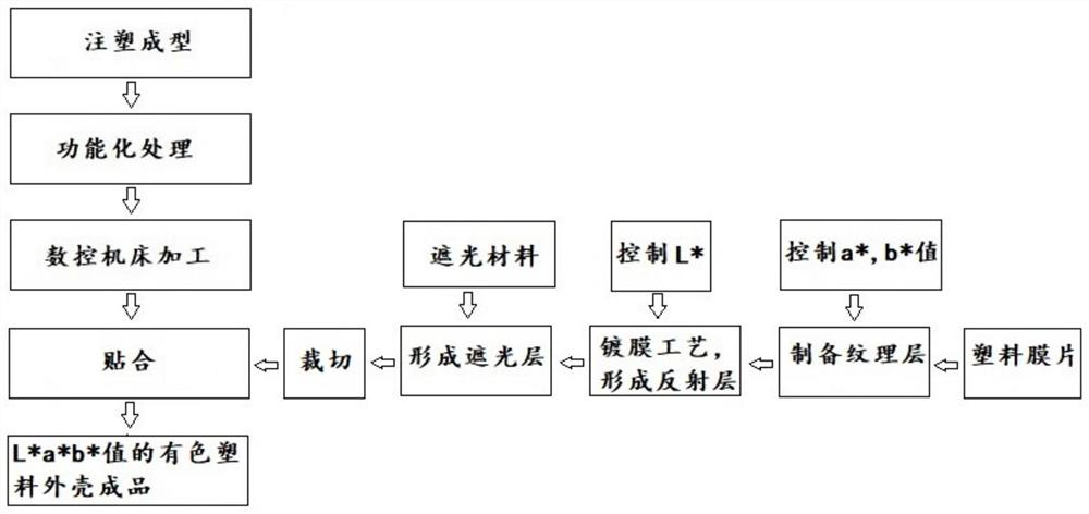 Colored plastic casing and preparation method