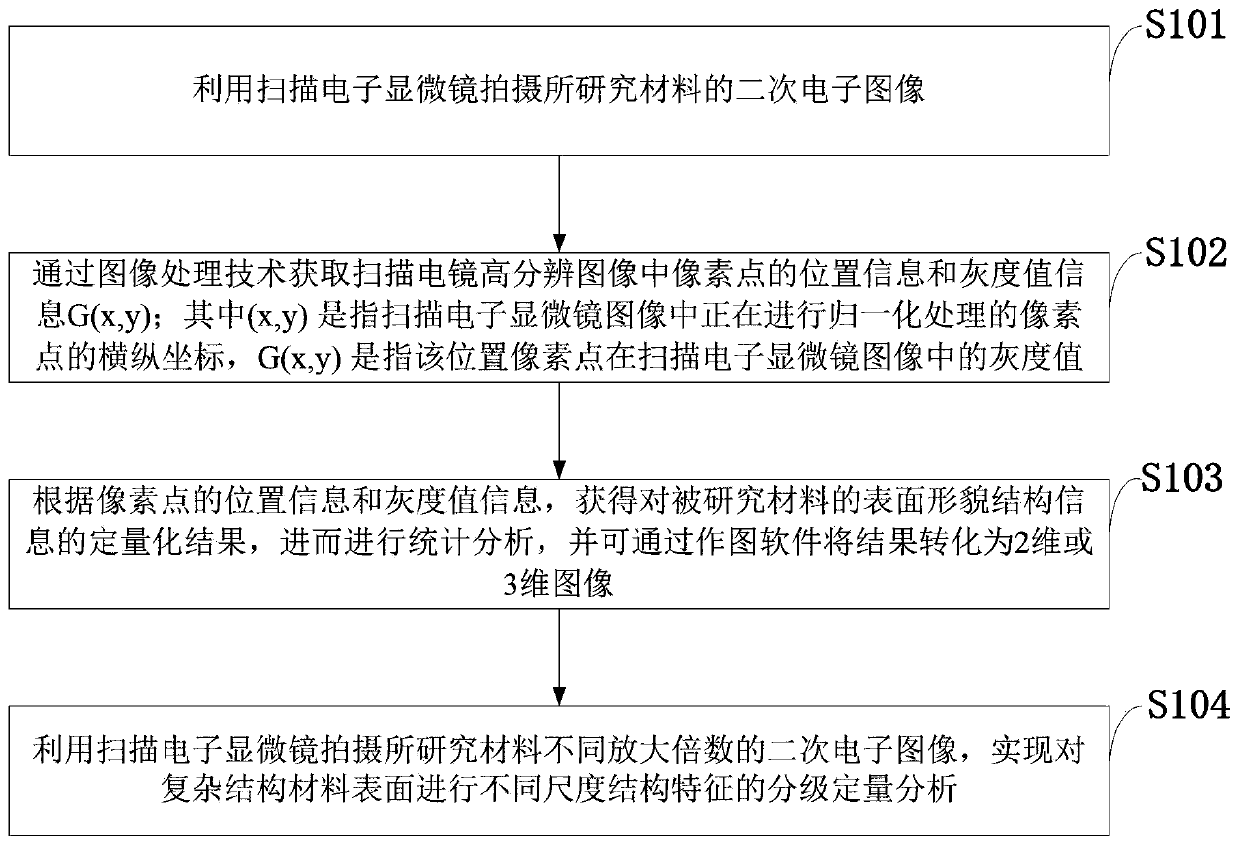 Material surface topological structure grading quantitative analysis method and application