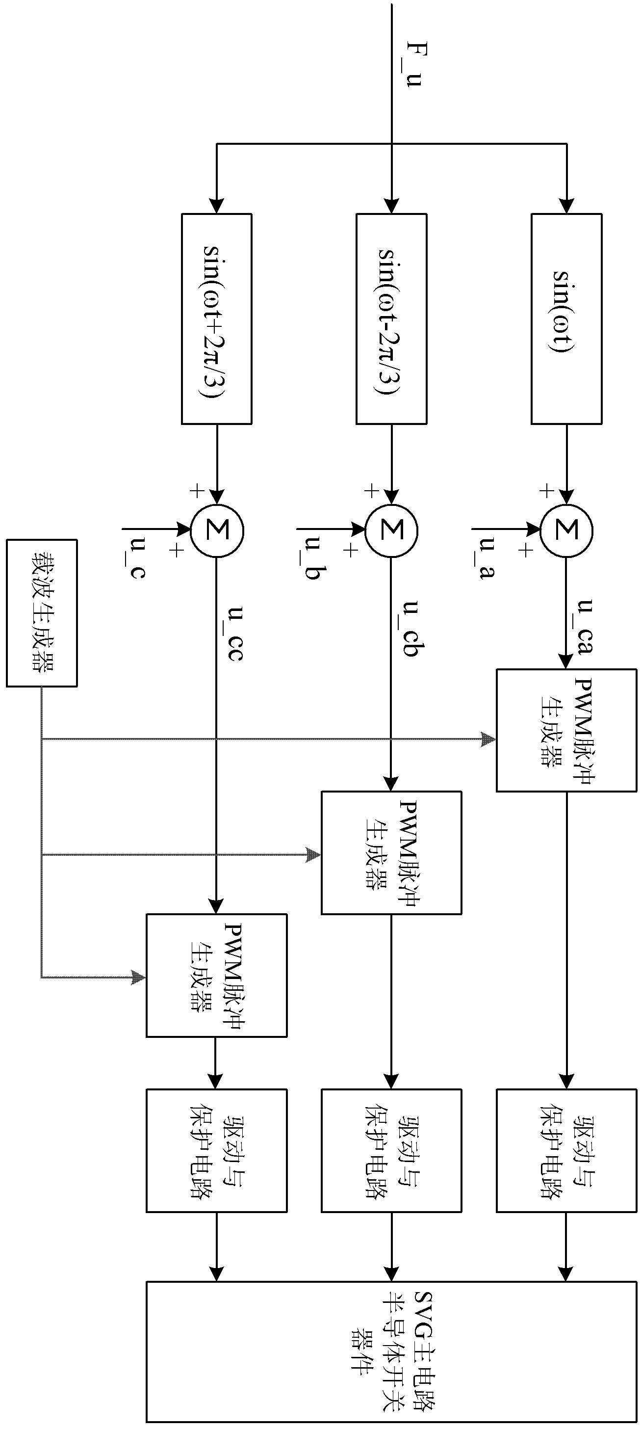 Method for solving three-phase voltage imbalance by using SVG (Static Var Generator)
