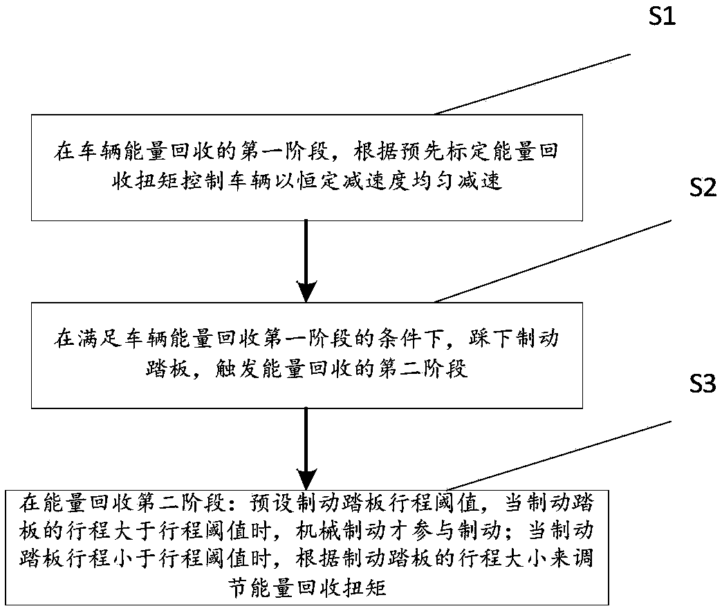 Electric vehicle energy recovery method