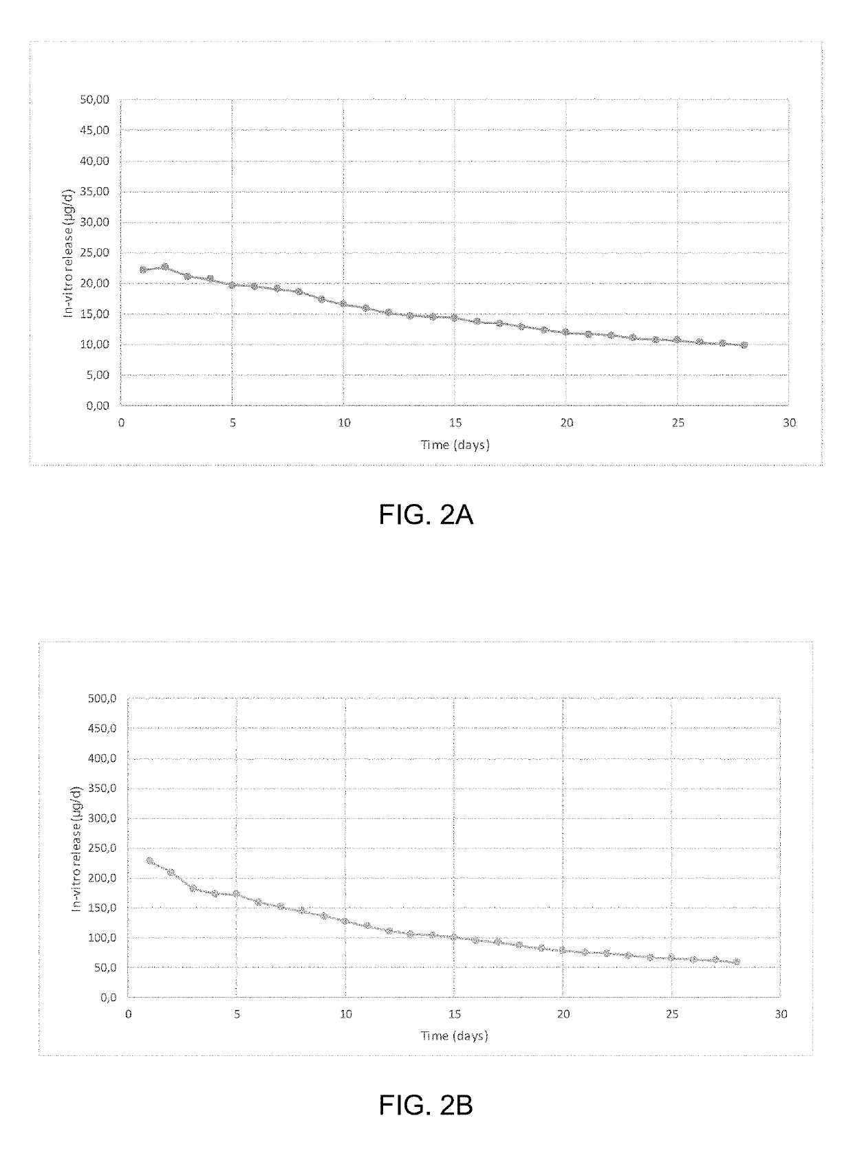 Targeted delivery of progestins and estrogens via vaginal ring devices for fertility control and hrt products