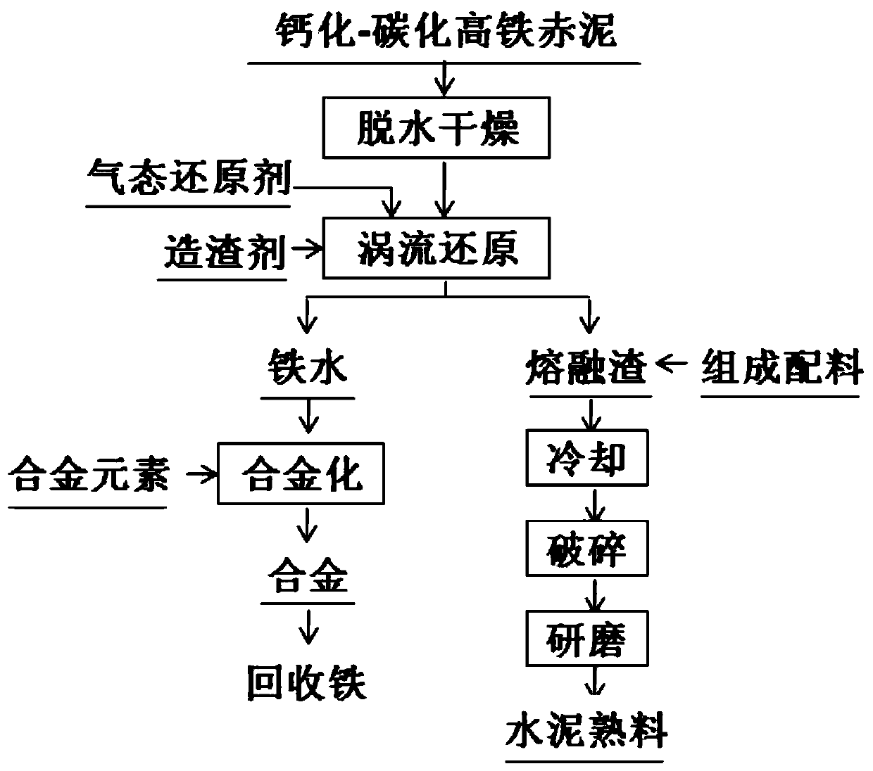 Calcified-carbonized high-iron red mud recycling iron and tailings cementation method