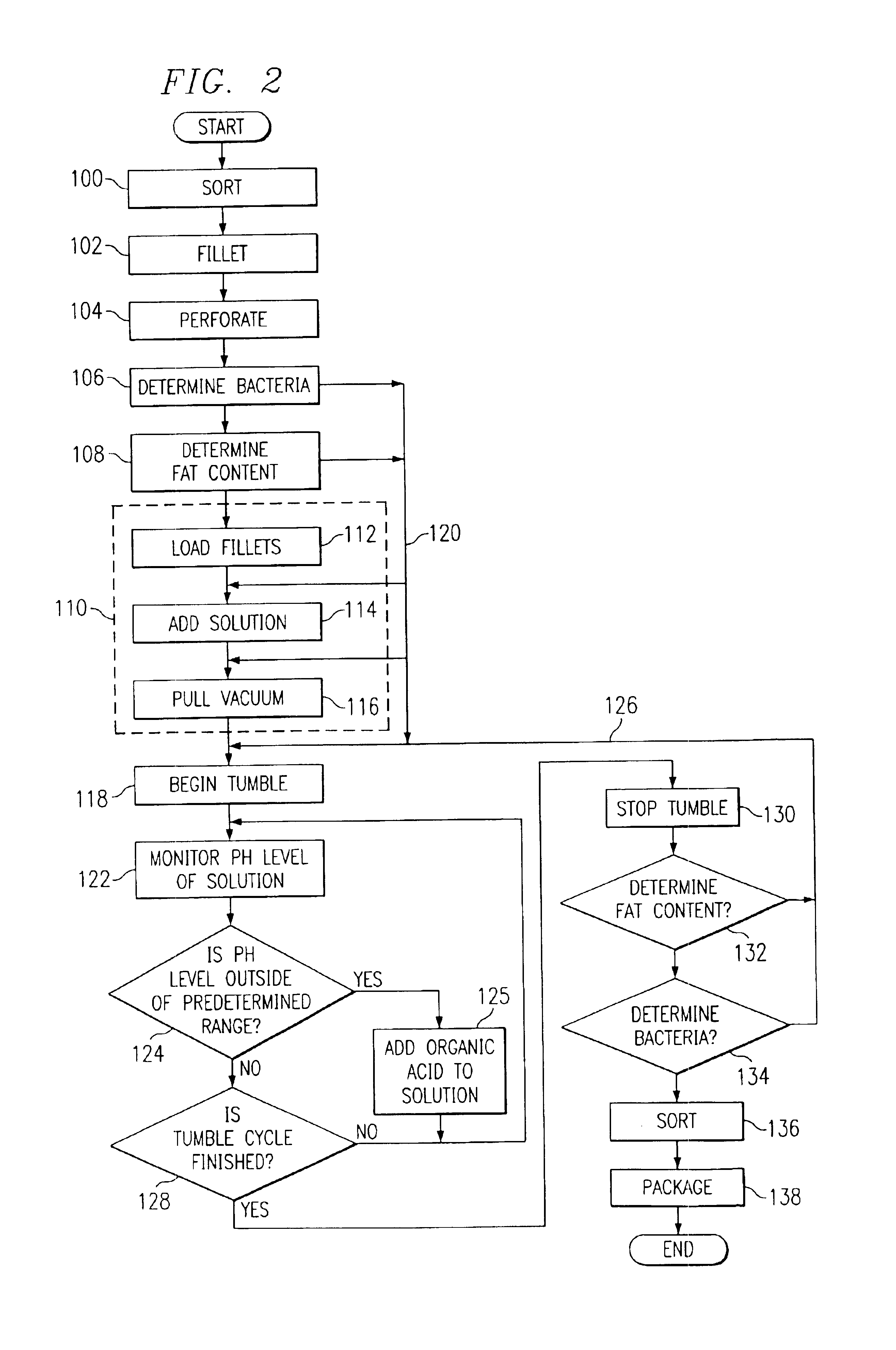 Method of reducing bacteria and fat content of food products