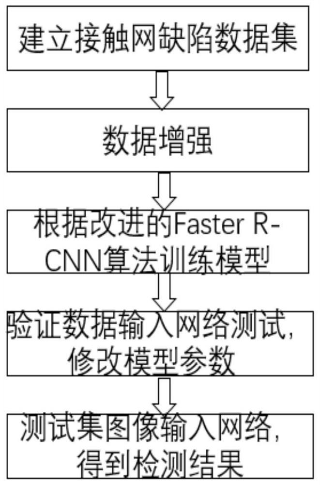 Method for carrying out defect identification on overhead line system image of railway