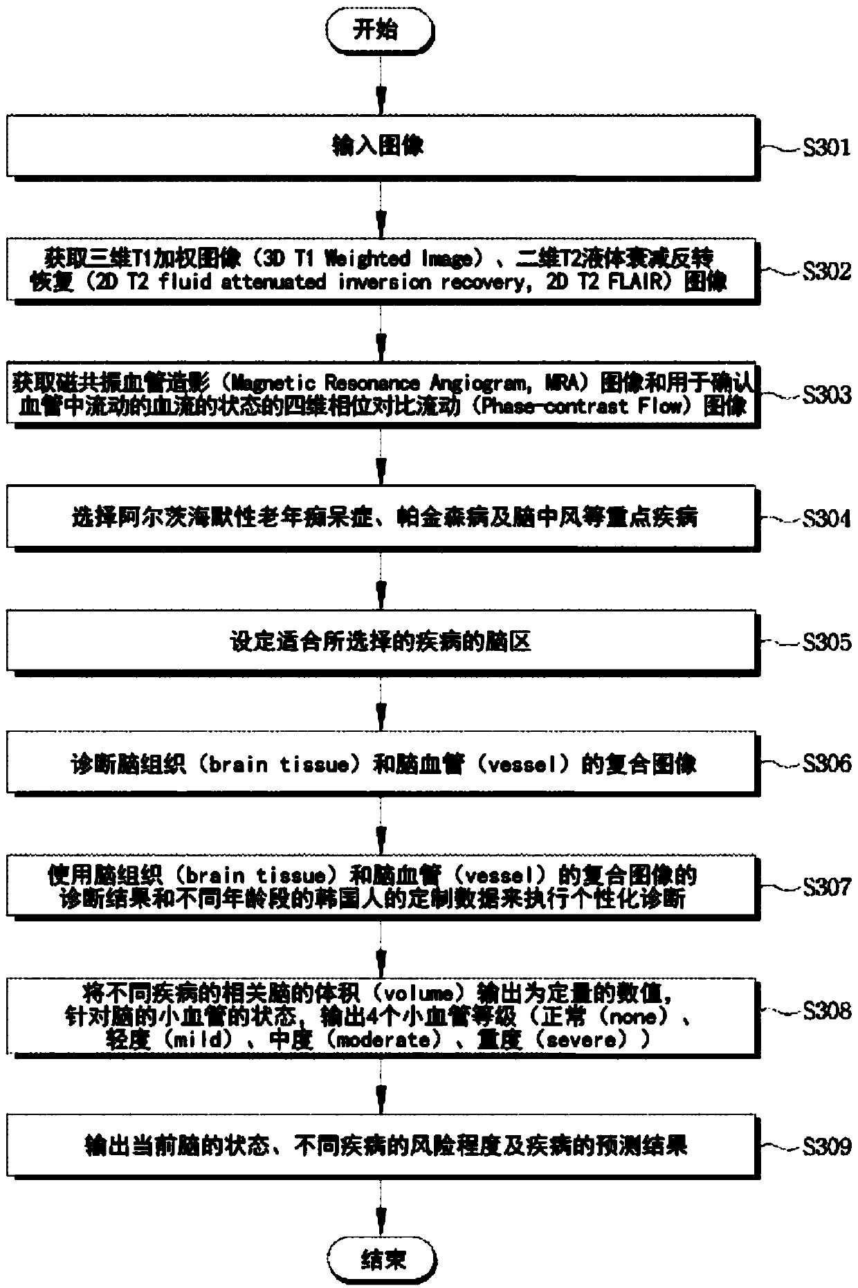 Medical image processing system and method for personalized brain disease diagnosis and state determination