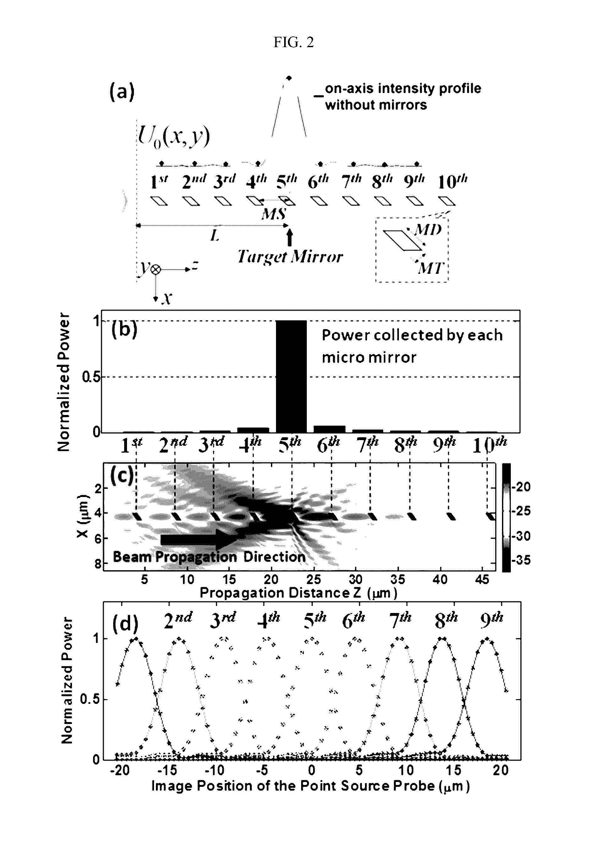 Z-microscopy