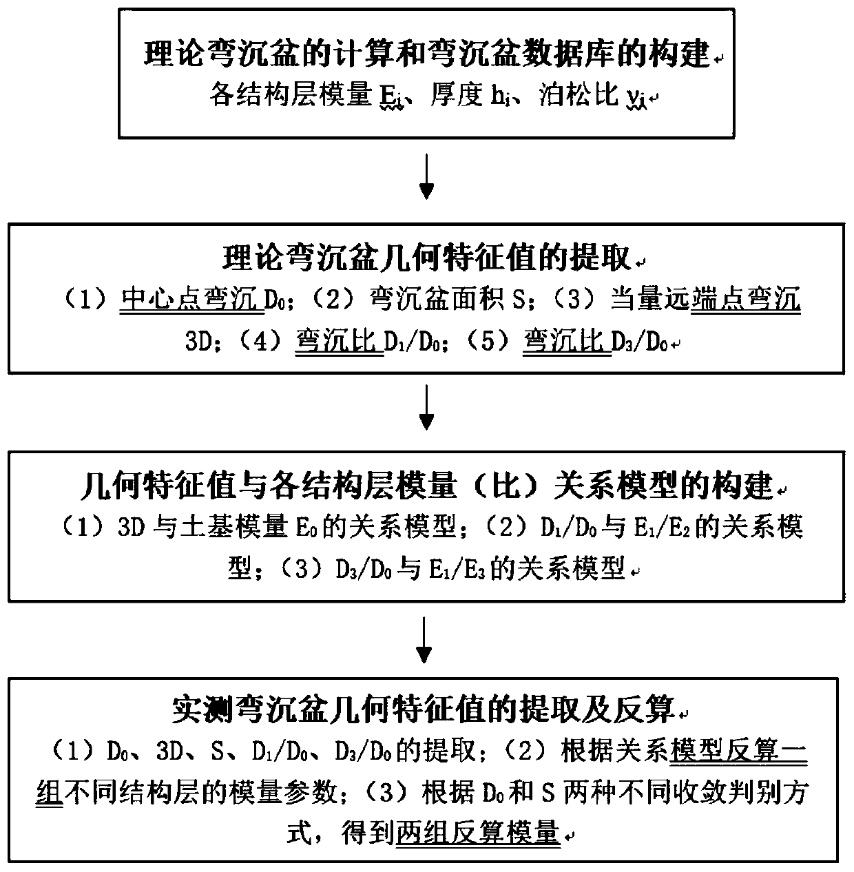 Four-layer pavement modulus back calculation method based on FWD deflection basin geometrical characteristics