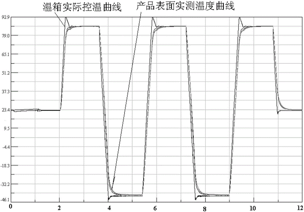 Method for resisting frosting and condensation in rapid temperature change experiment